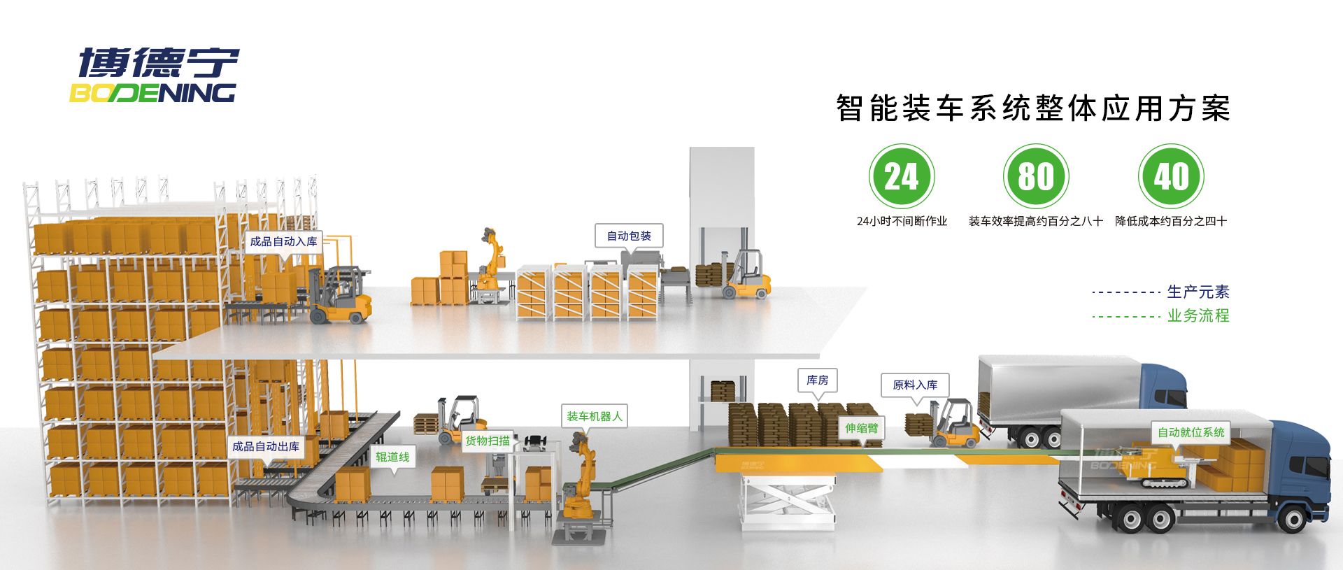 真空上料机,气流混合机,自动装车机系统,自动装卸机系统,装车机器人